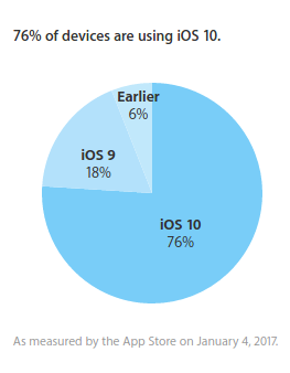 76％的Apple的移动设备现在正在运行iOS 10