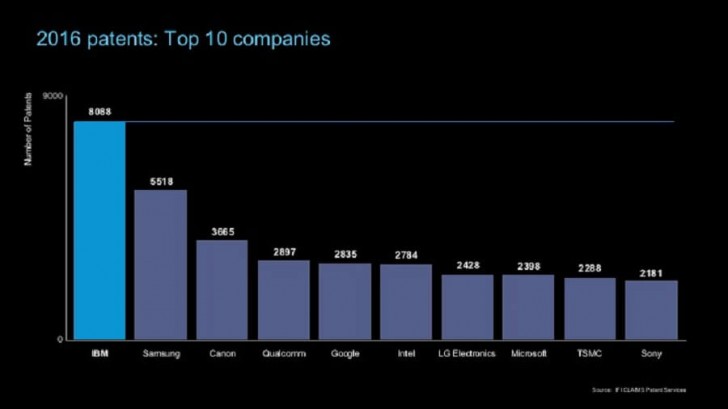 IBM和Samsung在2016年的大多数专利，苹果甚至在十分之前