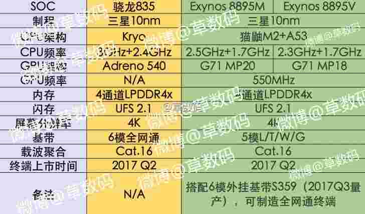 三星Exynos 8895芯片组在Galaxy S8内部在新泄漏中进行了详细