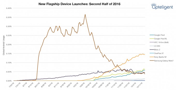 取消三星Galaxy Note7仍然拥有更多的用户，而不是LG V20，HTC螺栓和oneplus 3T