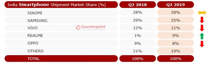 对比：印度智能手机市场在Q2中的新纪录