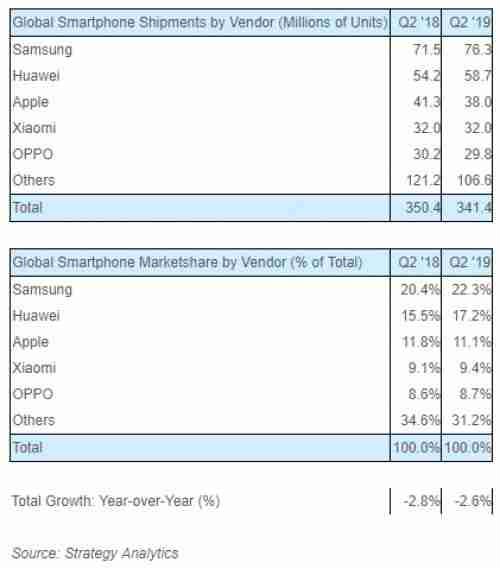 三星仍然是2019年第2季度的顶级智能手机制造商，华为和苹果遵循