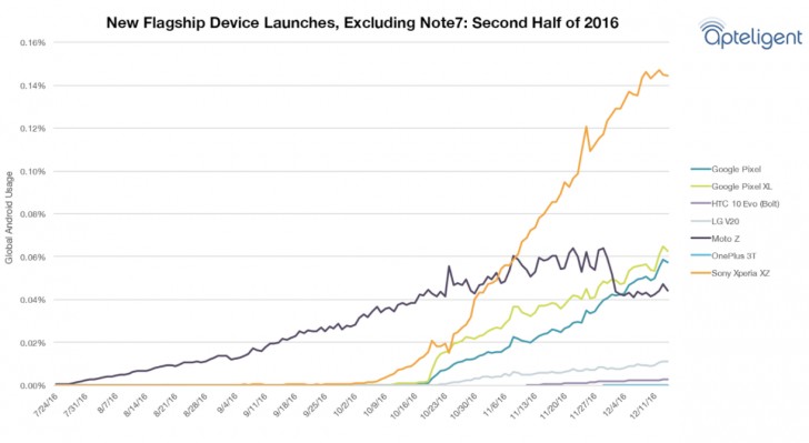 索尼Xperia Xz出现在2016年后末旗舰突破7