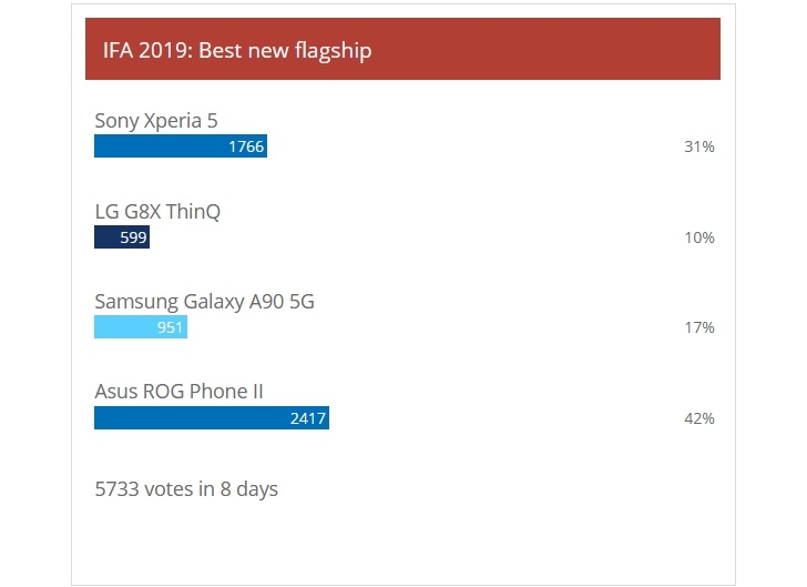 每周民意调查结果：罗格手机II，Xperia 5和诺基亚7.2在IFA2019投票