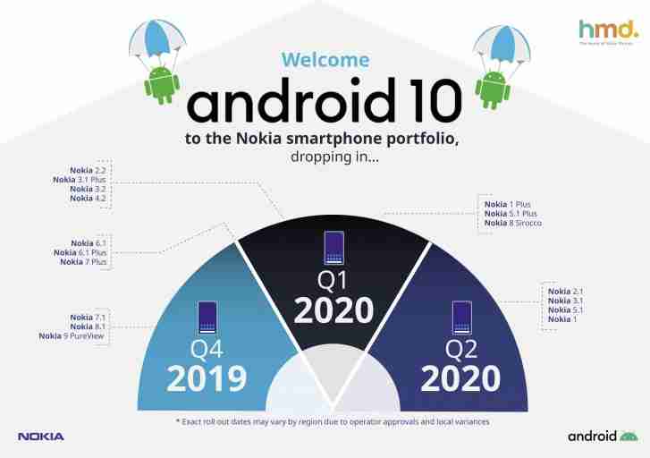 这些诺基亚手机将获得Android 10，诺基亚8缺少路线图