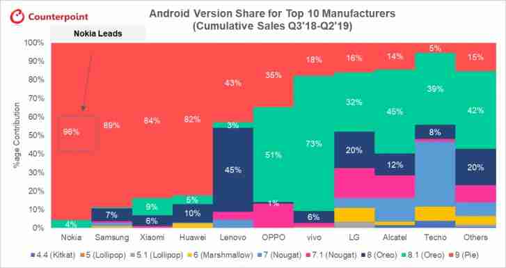 诺基亚手机是获得Android 9馅饼最快的，显示Android更新图表