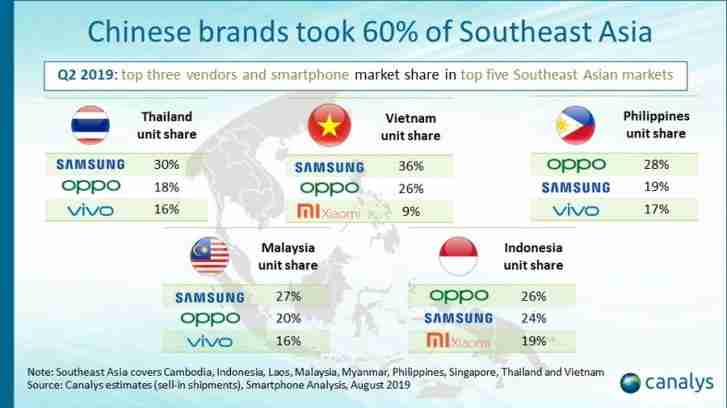 canalys：中国制造商在Q2中占据东南亚市场的62％