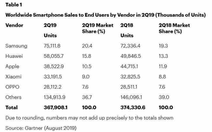 Gartner：全球智能手机出货量在2019年第2季度的另一个下降