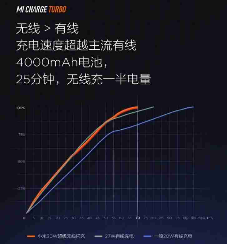 小迈宣布30W MI电荷涡轮无线充电MI 9 Pro 5G