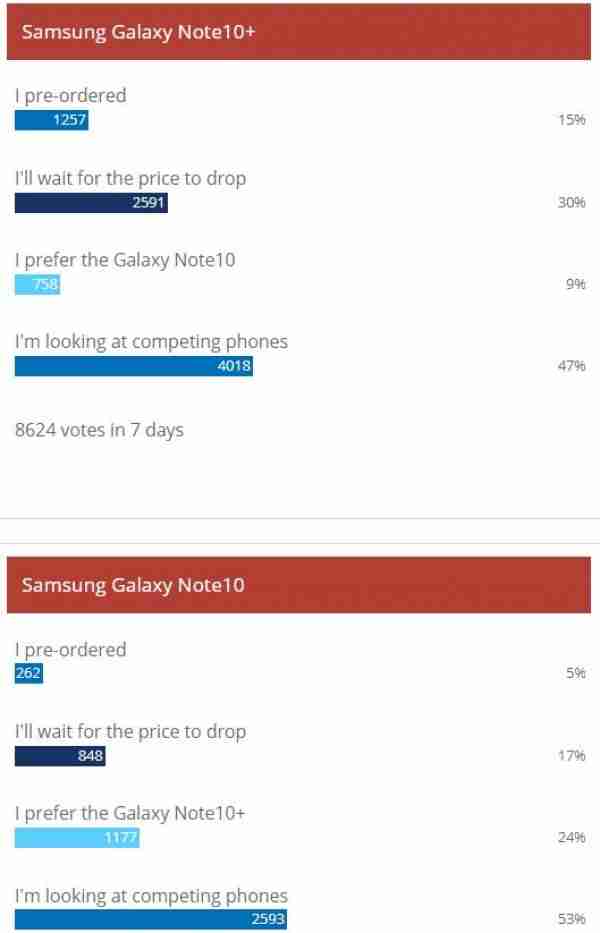 每周民意调查结果：三星Galaxy Note10 +比小笔记本更好