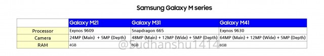 三星Galaxy M21，M31和M41密钥规格泄漏