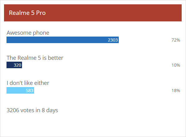 每周民意调查结果：Realme 5 Pro是一个击中，窃取了Realme 5的聚光灯5