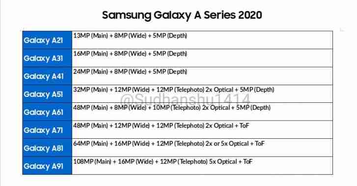 泄露的路线图显示了Galaxy阵容的大相机升级