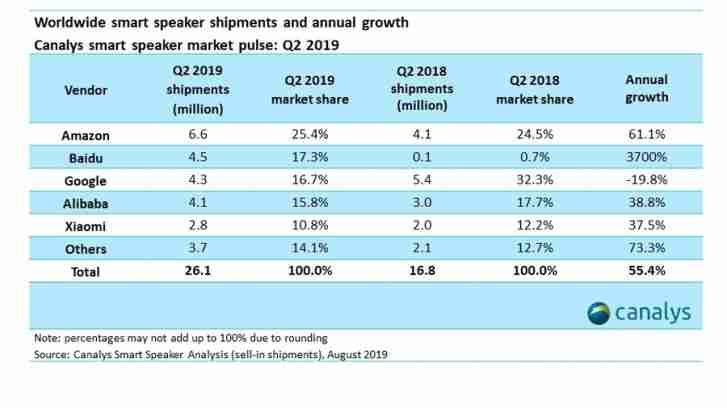 canalys：百度在2019年第2季度占据了全球智能演讲市场的第二位置