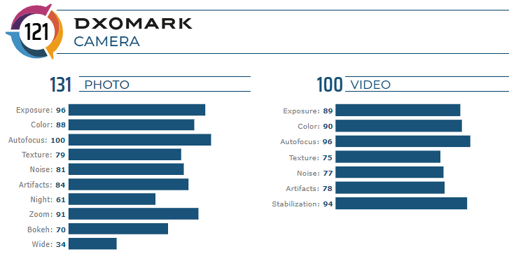 Dxomark：华为伴侣30 pro设置新的相机基准