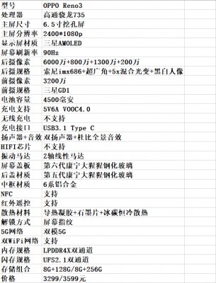 据称OPPO RENO3规格表指向90Hz屏幕，5G连接，60MP相机
