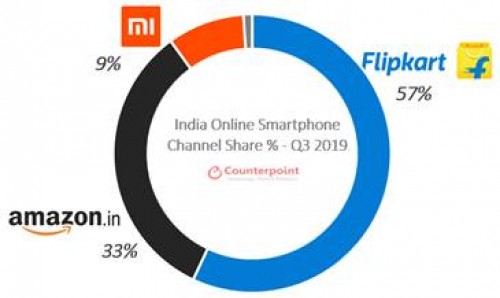 CR：印度在线智能手机销售达到了Q3的历史新高