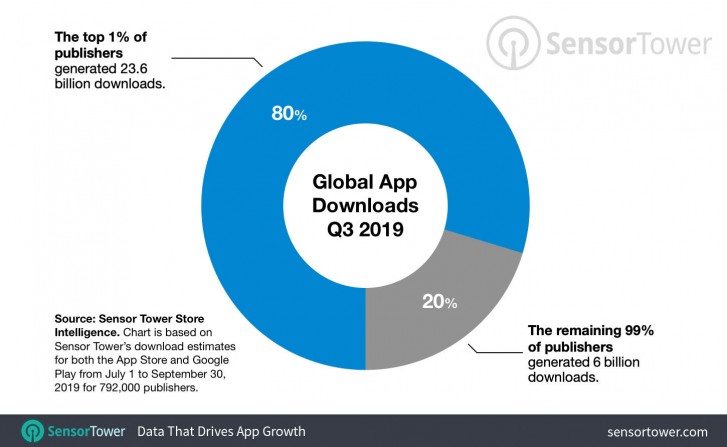 App Publishers的百分之一度占2019年第三季度总下载总额的80％