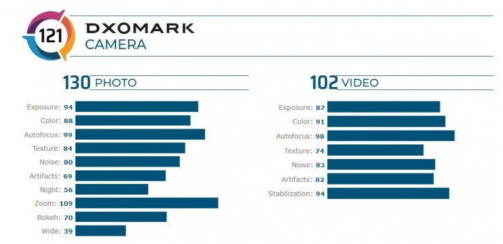 小米MI CC9 Pro上衣DXomark相机图表