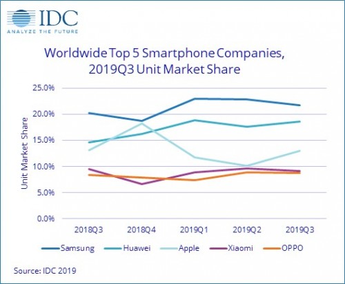 IDC：智能手机市场在Q3略有增长，三星有最多的出货量