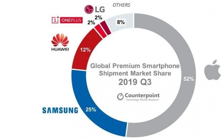 5G手机在2019年第三季度占据了优质智能手机市场的5％