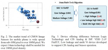 三星推出了14nm FinFET技术，适用于144MP图像传感器