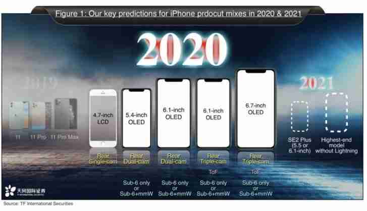 根据Kuo的说法，Apple可以在2021年释放iPhone，在2021年，没有闪电口