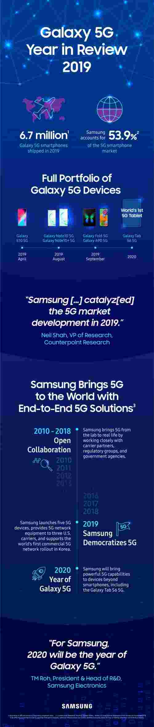 三星在2019年出货超过67米5G手机，Galaxy Tab S6 5G在Q1中发布