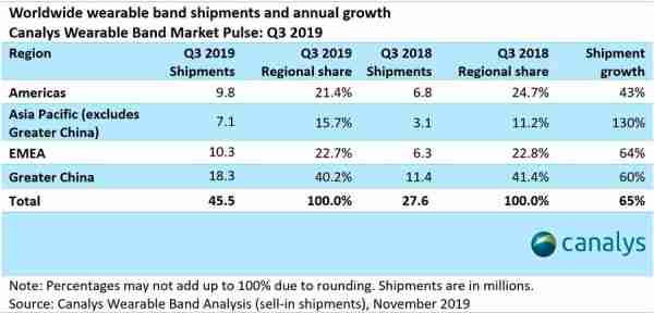 Xiaomi在全球范围内占主导地位，全球可佩带乐队市场增长了65％