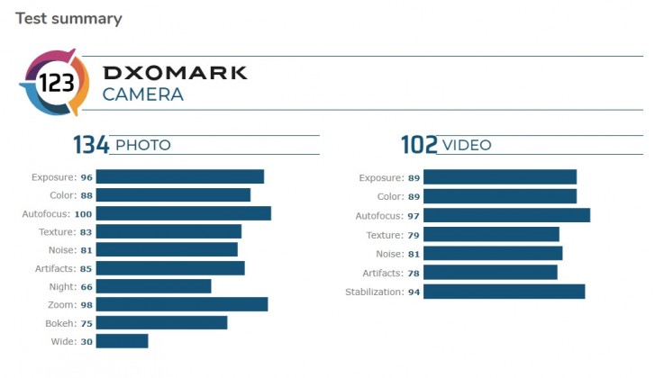 Dxomark：华为伴侣30 pro 5g拥有最好的相机