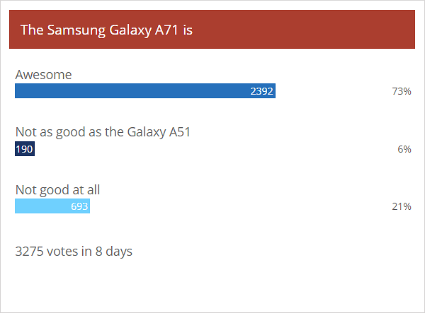 每周民意调查结果：三星Galaxy A71超越兄弟姐妹，A51