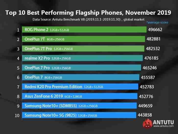 安特里宣布了11月最佳表演的Android手机