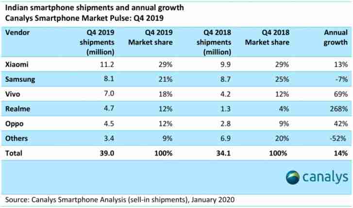 小米领先印度智能手机销售，而Realme呈指数级增长