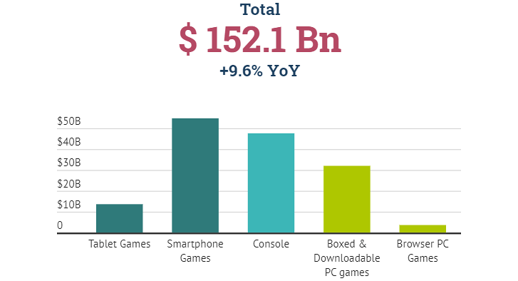 移动是最大的游戏段，大部分资金来自应用内购买