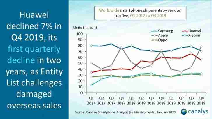 canalys：Apple连续第三年推出Q4销售，三星在2019年留下来