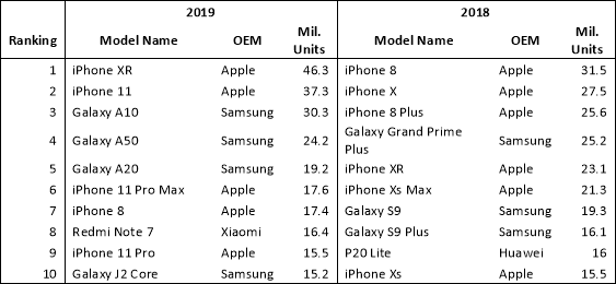 Samsung是2019年最受欢迎的电话，它是2019年最受欢迎的电话，它带来了5G市场