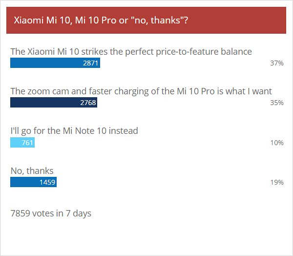 每周民意调查结果：小米MI 10和MI 10 Pro喜欢粉丝，非专业人士更多
