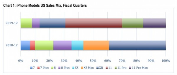 报告：Apple iPhone 11 Trio在2019年第四季度占美国Apple智能手机销售的69％