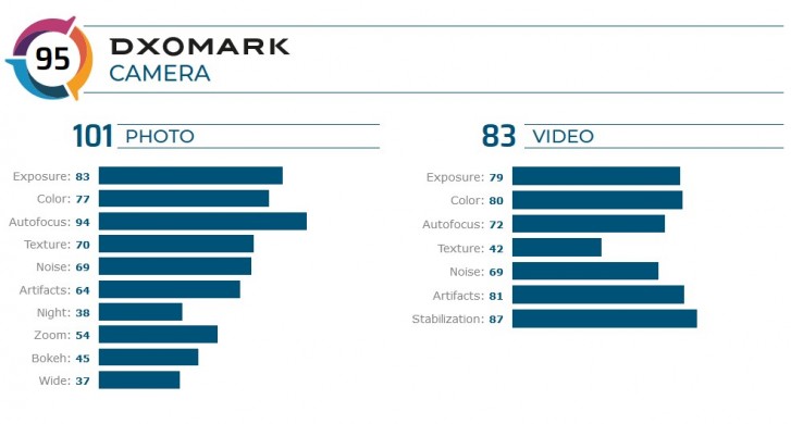 Dxomark在与Galaxy Note8和iPhone 8 Plus中的同一级别中的索尼Xperia 5排名