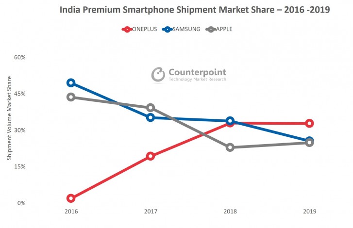 CR：Oneplus是2019年印度的顶级智能手机品牌