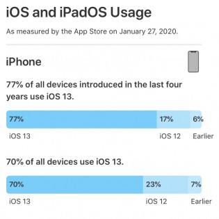 每四个现代iPhone和iPad中的三个运行iOS 13