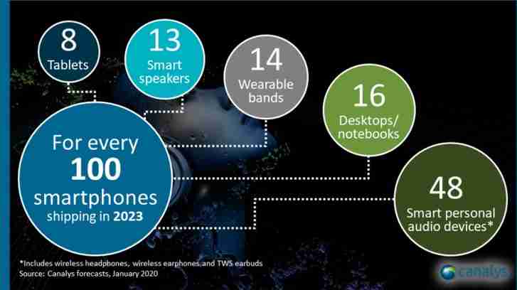 canalys：蓝牙耳机将是第二大智能设备类别