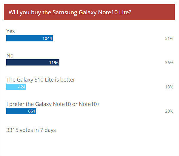 每周民意调查结果：分开的意见倾向于Galaxy Note10 Lite超过S10 Lite