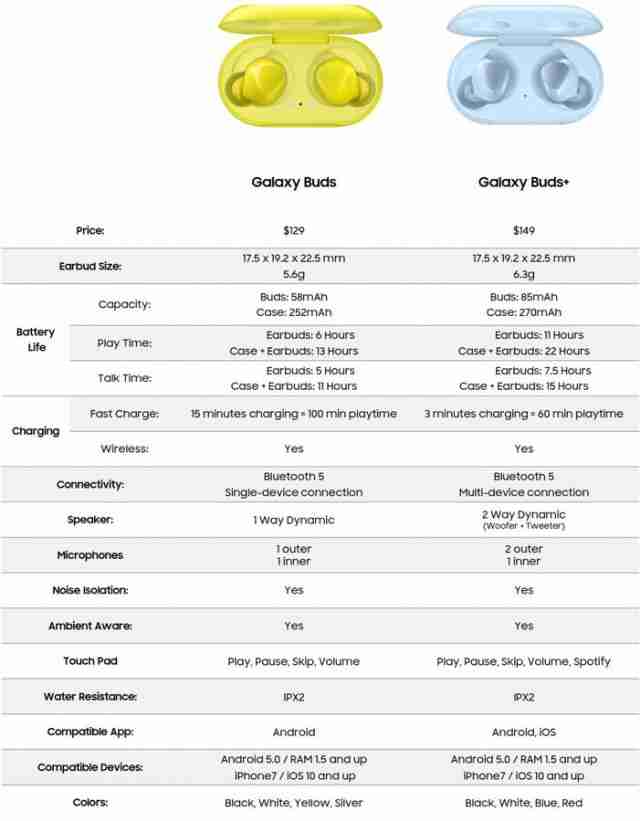 未发行的三星Galaxy Buds +获得早期的动手视频