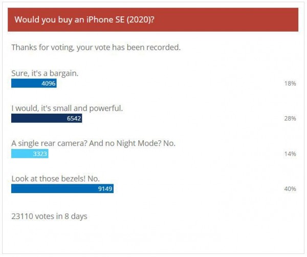 每周轮询结果：iPhone SE（2020）分裂意见