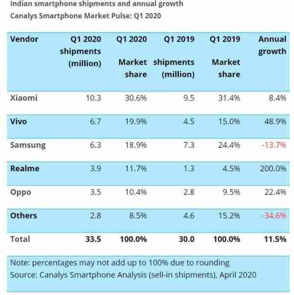 Canalys：Vivo击败三星成为印度第二大制造商