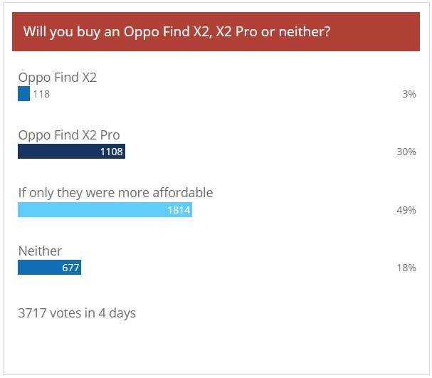 每周民意调查结果：oppo找到x2 pro看到了很多爱，x2不是那么多
