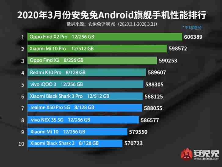 Oppo找到X2 Pro Tops Antutu Performance图表3月