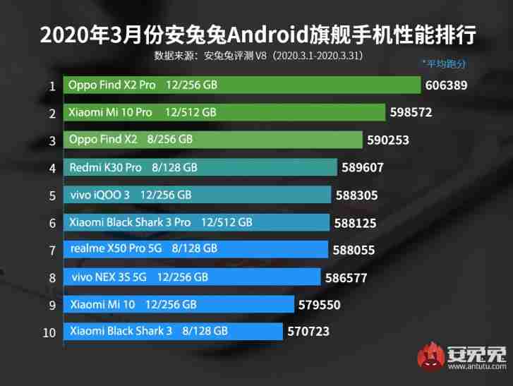 Oppo找到X2 Pro Tops Antutu Performance图表3月