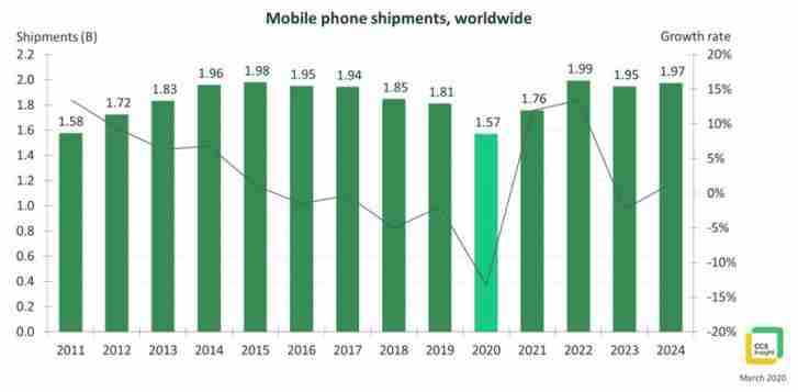 CCS Insight：2020年的电话发货将在十年中最低